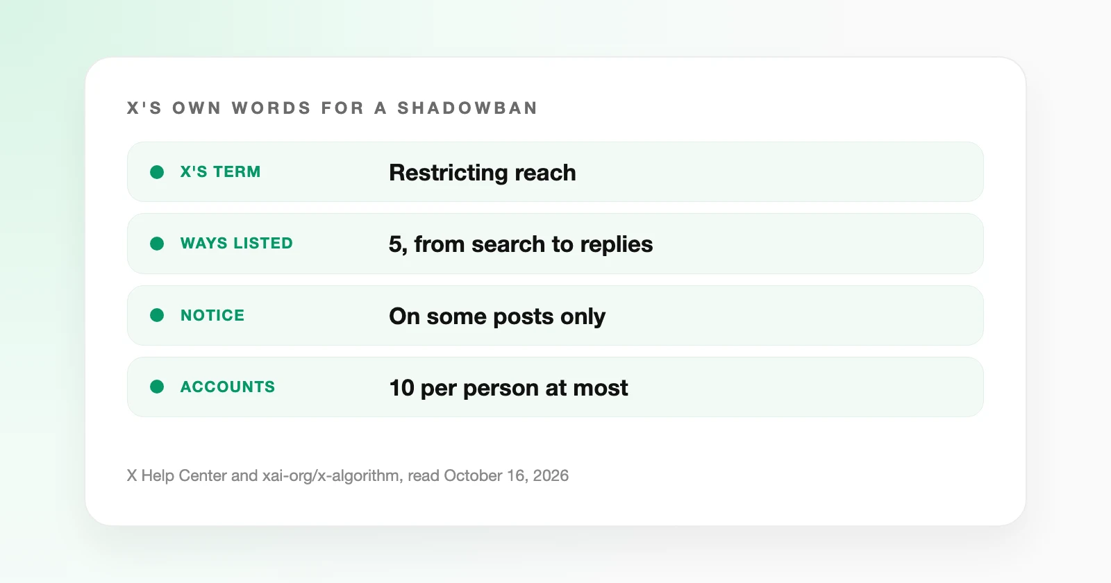 X's own words for a shadowban: restricting reach; 5 ways listed by X; a notice on some posts only; 10 accounts per person at most