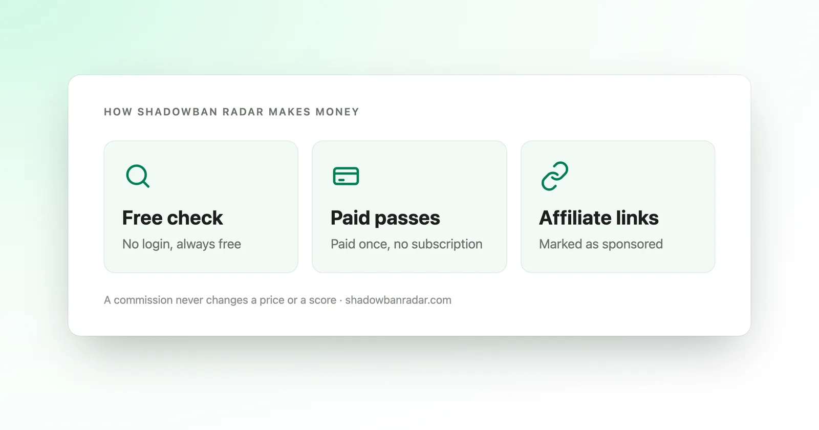 Three boxes: a free check with no login, paid passes paid once, and affiliate links marked as sponsored