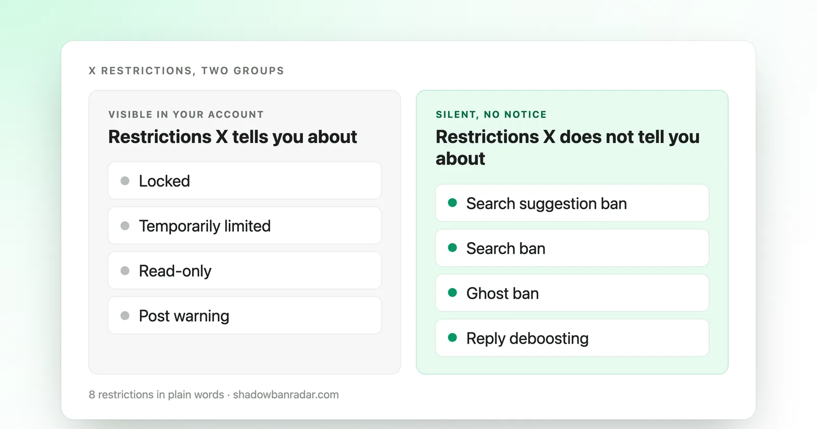 Two groups of X restrictions: the four X announces and the four silent ones (search suggestion ban, search ban, ghost ban, reply deboosting)