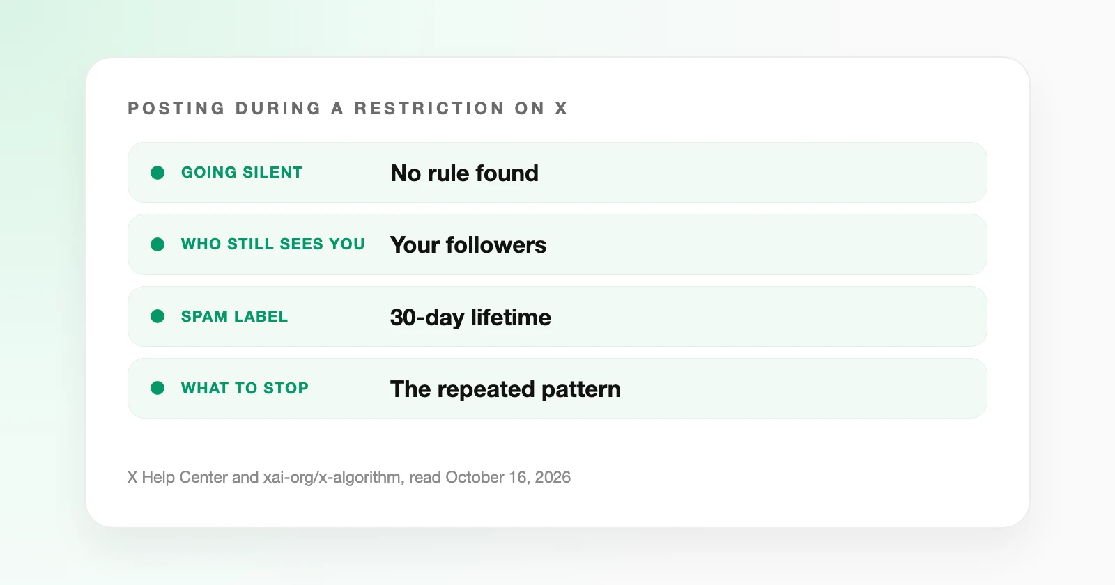 Posting during a restriction on X: going silent, no rule found; who still sees you, your followers; account spam label, 30-day lifetime; what to stop, the repeated pattern