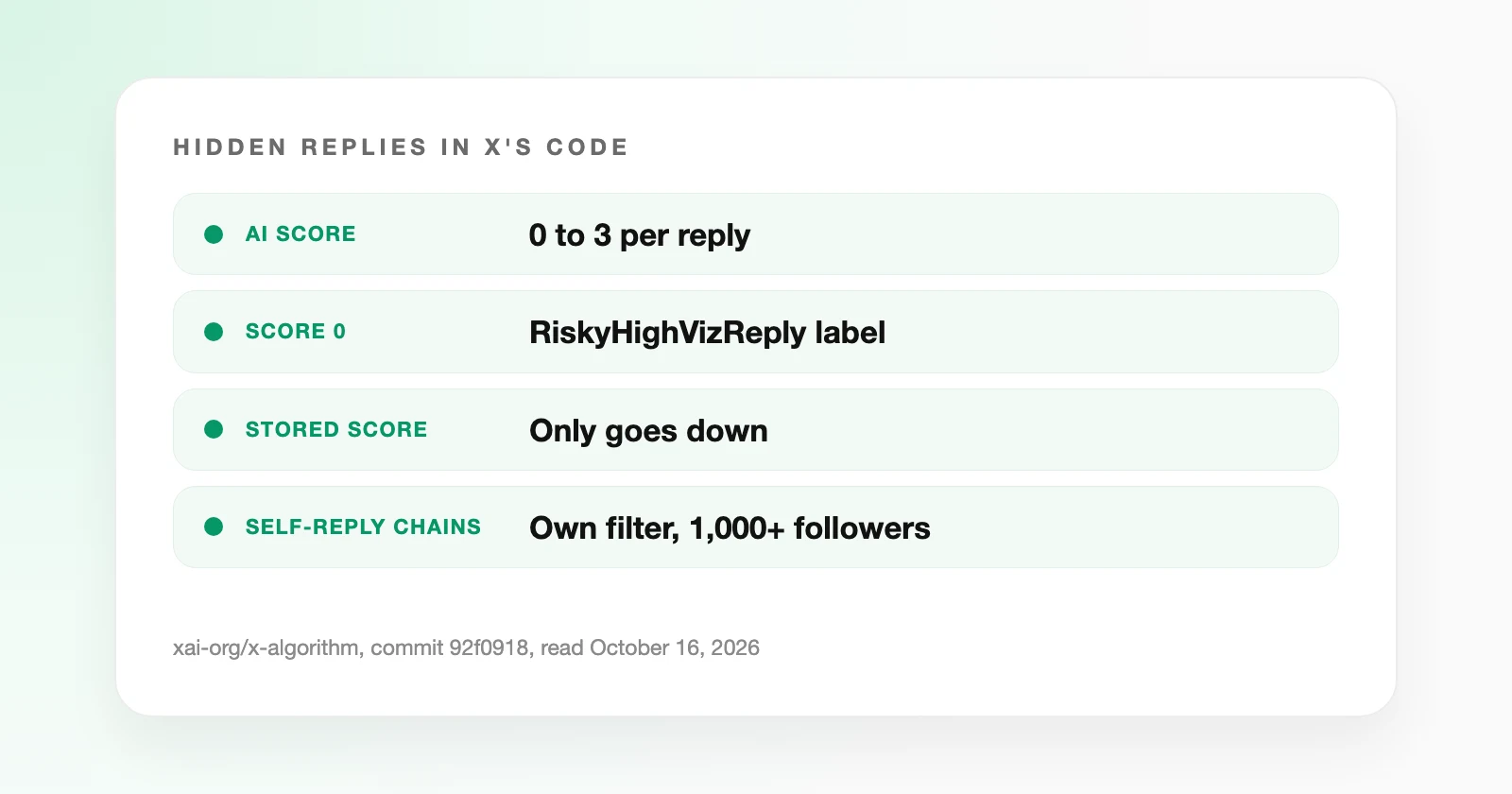 Hidden replies in X's code: an AI score from 0 to 3 per reply, a RiskyHighVizReply label at 0, a stored score that only goes down, a filter for self-reply chains under accounts with 1,000+ followers