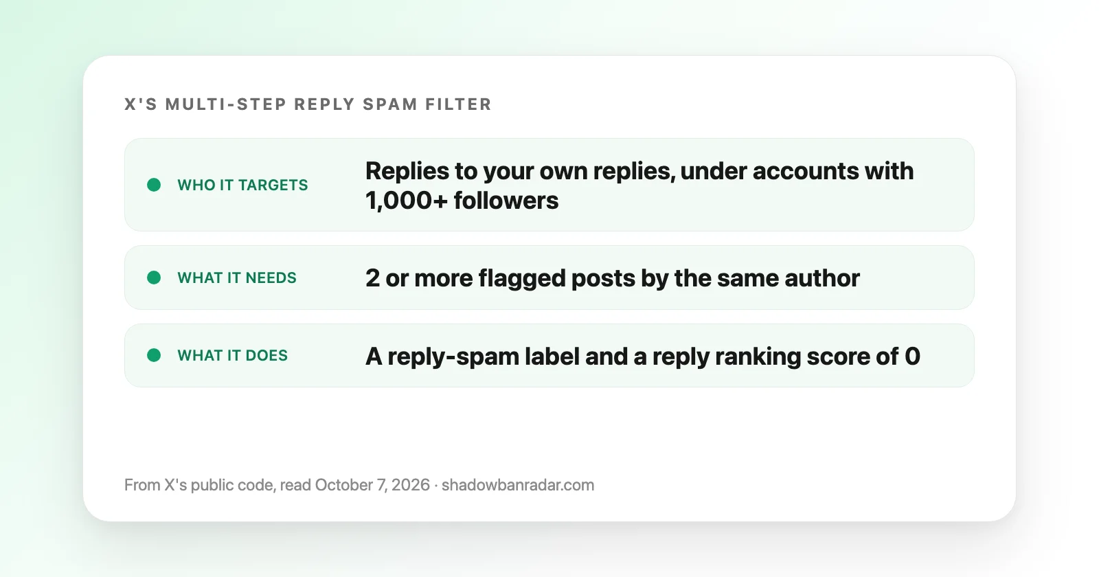 X's multi-step reply spam filter at a glance: replies to your own replies, roots with 1,000 or more followers, 2 or more flagged posts, a label and a score of 0