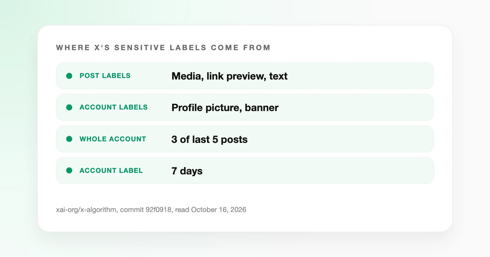 Where X's sensitive labels come from: post media, link preview images, text, profile picture and banner; 3 of the last 5 posts label the account for 7 days